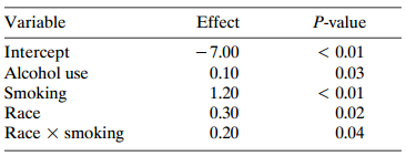 Variable Effect P-value < 0.01 0.03 < 0.01 Intercept Alcohol use Smoking Race Race X smoking - 7.00 0.10 1.20 0.30 0.02 