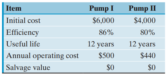 Item Pump I Pump II Initial cost $6,000 $4,000 Efficiency 86% 80% 12 years 12 years Useful life Annual operating cost $5