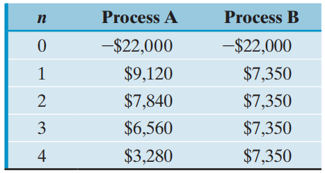 Process A Process B п -$22,000 -$22,000 $9,120 $7,350 $7,840 $7,350 2 $6,560 $7,350 3 $3,280 $7,350 4 