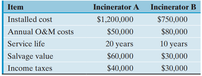 Incinerator A Item Incinerator B Installed cost Annual O&M costs Service life $750,000 $1,200,000 $80,000 $50,000 20 yea