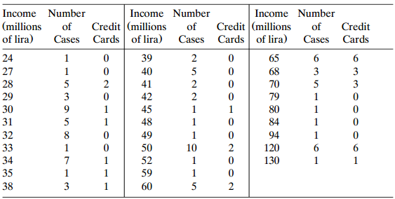 Income Number Income Number Income Number Credit (millions Cards of lira) Credit (millions Cases Cards of lira) (million