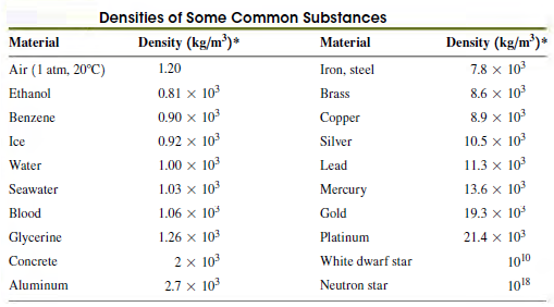 Densities of Some Common Substances Density (kg/m³)* Density (kg/m³)* Material Material 7.8 x 103 1.20 Air (1 atm, 20?