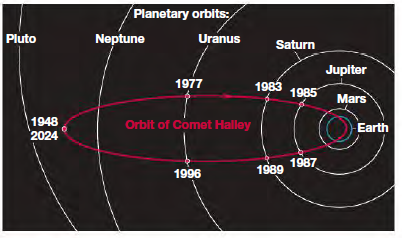 Planetary orbits: Neptune Uranus Pluto Saturn Jupiter 1977 1983 1985 Mars 1948 2024 Orbit of Comet Halley Earth 1987 198