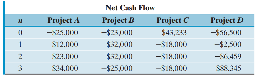 Net Cash Flow Project A Project C Project B Project D п -$25,000 -$23,000 $43,233 -$56,500 $32,000 $12,000 -$18,000 -$2