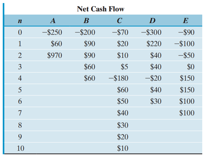 Net Cash Flow B п -$250 -$200 -$70 -$300 -$90 $20 $60 $90 $220 -$100 $10 $40 -$50 $970 $90 $60 $5 $40 $0 3 $150 $60 -$1
