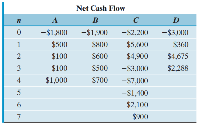 Net Cash Flow B D п -$1,900 -$2,200 -$3,000 -$1,800 $500 $800 $5,600 $360 $4,900 $100 $600 $4,675 $100 $500 $2,288 3 -$
