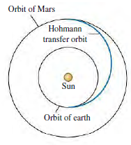 Orbit of Mars Hohmann transfer orbit Sun Orbit of earth 