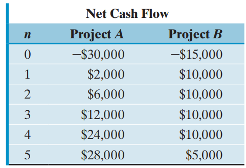 Net Cash Flow Project A -$30,000 Project B п -$15,000 $10,000 $2,000 $6,000 $10,000 $10,000 $12,000 3 $10,000 $24,000 4