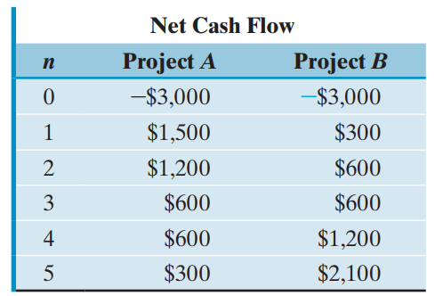 Net Cash Flow Project A Project B п -$3,000 -$3,000 $1,500 $300 $1,200 $600 2 $600 $600 3 $600 $1,200 4 $300 $2,100 