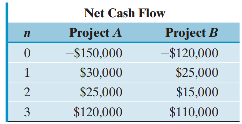 Net Cash Flow Project A Project B -$150,000 -$120,000 $30,000 $25,000 $25,000 $15,000 $110,000 $120,000 3 