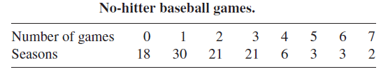 No-hitter baseball games. Number of games Seasons 3 5 4 3 3 18 30 21 21 