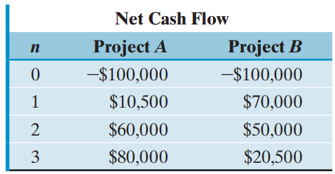 Net Cash Flow Project B -$100,000 Project A п -$100,000 $10,500 $70,000 $60,000 $50,000 $80,000 $20,500 3 