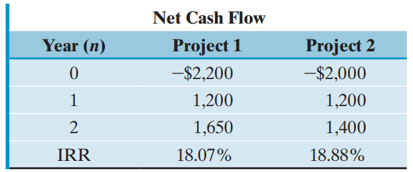 Net Cash Flow Year (n) Project 2 -$2,000 Project 1 -$2,200 1,200 1,200 1,650 1,400 IRR 18.07% 18.88% 
