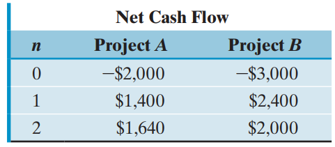 Net Cash Flow Project B -$3,000 Project A -$2,000 п $1,400 $2,400 $1,640 $2,000 