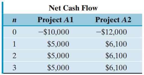 Net Cash Flow Project A1 Project A2 п -$10,000 -$12,000 $5,000 $6,100 $5,000 $6,100 $5,000 $6,100 3 