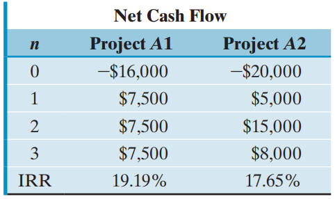 Net Cash Flow Project A1 Project A2 п -$16,000 -$20,000 $5,000 $7,500 $7,500 $15,000 $7,500 $8,000 3 IRR 19.19% 17.65% 