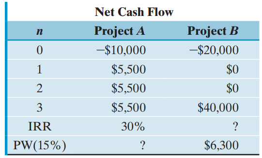 Net Cash Flow Project A Project B п -$20,000 -$10,000 $0 $5,500 $5,500 $0 $5,500 $40,000 3 IRR 30% PW(15%) $6,300 