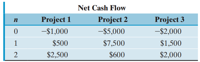 Net Cash Flow Project 3 -$2,000 Project 2 -$5,000 Project 1 п -$1,000 $500 $7,500 $1,500 $600 $2,500 $2,000 