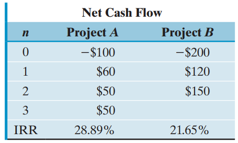 Net Cash Flow Project B Project A п -$100 -$200 $60 $120 $150 $50 $50 3 28.89% 21.65% IRR 