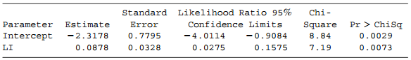 Likelihood Ratio 95% Confidence Limits -4.0114 0.0275 Chi- Square 8.84 Standard Estimate Parameter Intercept Error 0.779