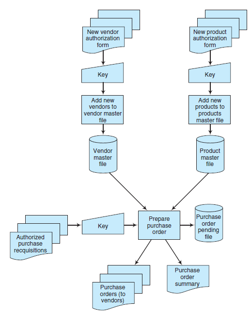 Figure 7-14 is a system flowchart for Maple Mountain View’s