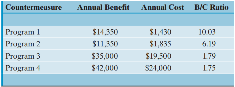 Countermeasure Annual Benefit Annual Cost B/C Ratio Program 1 Program 2 $14,350 $1,430 10.03 $11,350 $1,835 6.19 $35,000