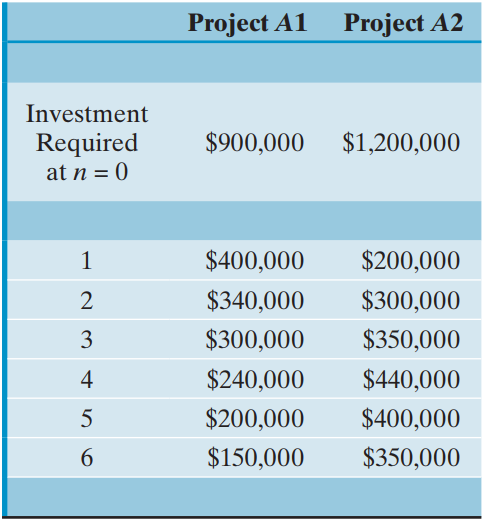 Project A1 Project A2 Investment $900,000 $1,200,000 Required at n = 0 $400,000 $200,000 $340,000 $300,000 $300,000 $350