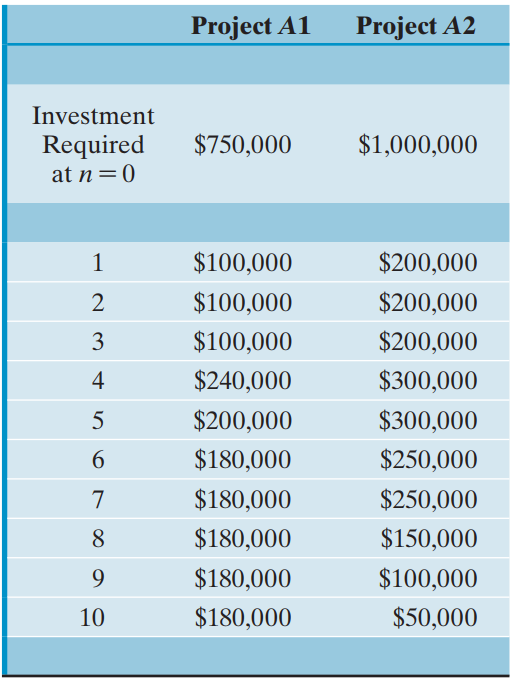 Project A1 Project A2 Investment $750,000 $1,000,000 Required at n=0 $100,000 $200,000 $200,000 $100,000 $100,000 $200,0