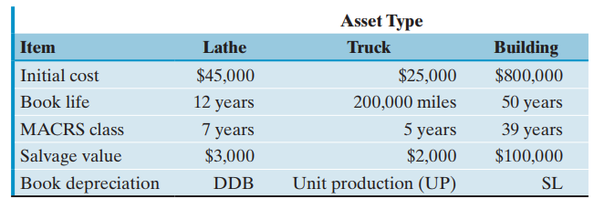 Asset Type Item Truck Lathe Building Initial cost Book life MACRS class $25,000 200,000 miles 5 years $2,000 $800,000 $4