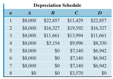 Depreciation Schedule B D п $8,000 $22,857 $11,429 $22,857 $8,000 $16,327 $19,592 $16,327 $13,994 $11,661 $8,000 $11,66