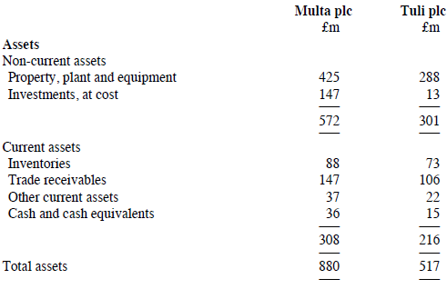 Tuli plc Multa ple fm £m Assets Non-current assets Property, plant and equipment Investments, at cost 425 288 147 13 57