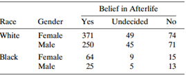 Belief in Afterlife Race Gender Yes Undecided No White Female Male 371 250 49 74 45 71 Black Female 64 9. 15 Male 25 13 