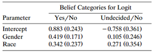 Parameter Intercept Gender Belief Categories for Logit Yes/No 0.883 (0.243) 0.419 (0.171) 0.342 (0.237) Undecided/No -0.