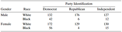 Party Identification Republican Gender Democrat Independent 127 12 130 15 Race White Black Male 132 42 176 Female White 
