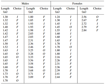 Females Males Length Choice (m) Length (m) Length (m) Choice Choice Length (m) Choice 1.30 1.32 1.80 1.24 2.56 1.85 1.30