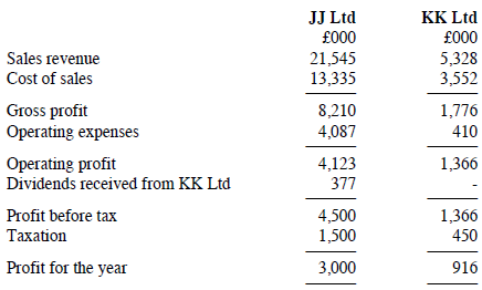 JJ Ltd £000 KK Ltd £000 5,328 3,552 Sales revenue 21,545 13,335 Cost of sales Gross profit Operating expenses 8,210 4,
