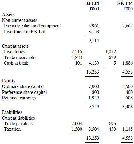 JJ Ltd £000 KK Ltd £000 Assets Non-current assets Property, plant and equipment Investment in KK Ltd 5,961 3,153 2,667