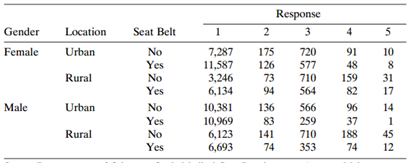 Response 3 Gender Location Seat Belt Female Urban 7,287 11,587 3,246 6,134 10,381 10,969 6,123 6,693 175 720 577 91 48 1