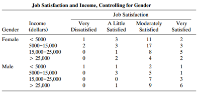 Job Satisfaction and Income, Controlling for Gender Job Satisfaction A Little Moderately Income Very Dissatisfied Very S