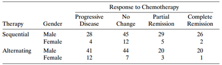 Response to Chemotherapy No Partial Progressive Complete Remission 26 2 20 1 Therapy Sequential Gender Male Female Male 