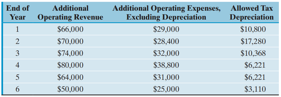 Additional Operating Expenses, Excluding Depreciation End of Additional Allowed Tax Depreciation Year Operating Revenue 