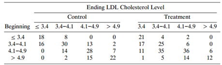 Ending LDL Cholesterol Level Treatment Control Beginning s 3.4 3.4–4.1 4.1–4.9 > 4.9 3.4 3.4-4.1 4.1-4.9 > 4.9 18 21