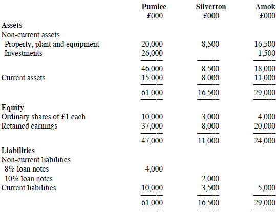 Pumice Silverton Amok £000 £000 £000 Assets Non-current assets Property, plant and equipment Investments 20,000 26,00