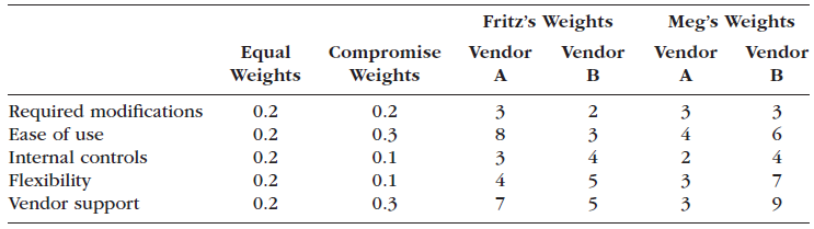 Fritz's Weights Vendor Meg's Weights Vendor Vendor Equal Weights Compromise Weights Vendor A B A в Required modificatio