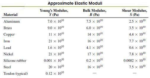 Approximate Elastic Moduli Young's Modulus, Ү (Ра) Bulk Modulus, Shear Modulus, S (Pa) Material B (Pa) Aluminum 7.0 x