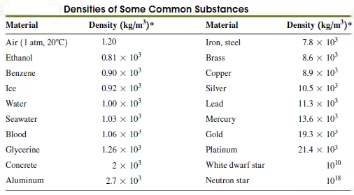 Densities of Some Common Substances Material Density (kg/m³)* Material Density (kg/m³)* Air (1 atm, 20°C) 1.20 Iron, 