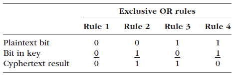 Exclusive OR rules Rule 1 Rule 2 Rule 3 Rule 4 Plaintext bit Bit in key Cyphertext result 이0 