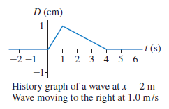 D (cm) t (s) 1 2 3 4 5 6 -1| -2 –1 History graph of a wave at x = 2 m Wave moving to the right at 1.0 m/s 
