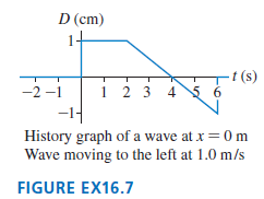 D (cm) - t (s) S 6 -2-1 -1| History graph of a wave at x =0 m Wave moving to the left at 1.0 m/s -2 –1 1 2 3 4 FIGURE 
