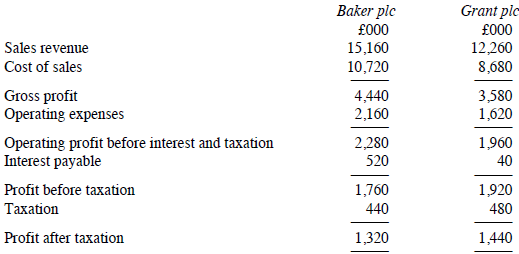Baker plc Grant plc £000 12,260 8,680 £000 Sales revenue 15,160 10,720 Cost of sales 3,580 1,620 Gross profit Operatin